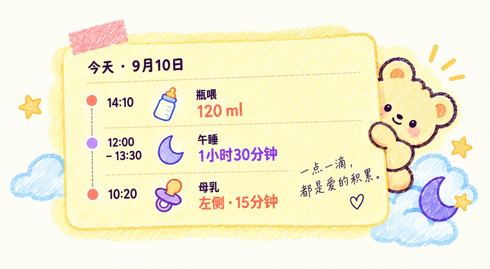黄色照护手账示意：14:10 瓶喂120毫升，12:00至13:30午睡，10:20母乳左侧15分钟。小熊从纸边探出头。